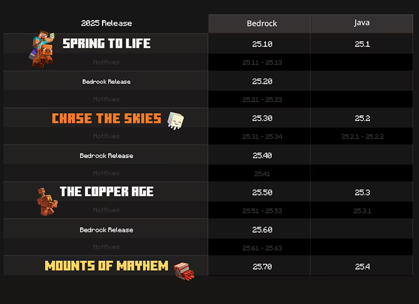 New Minecraft Version Numbering System